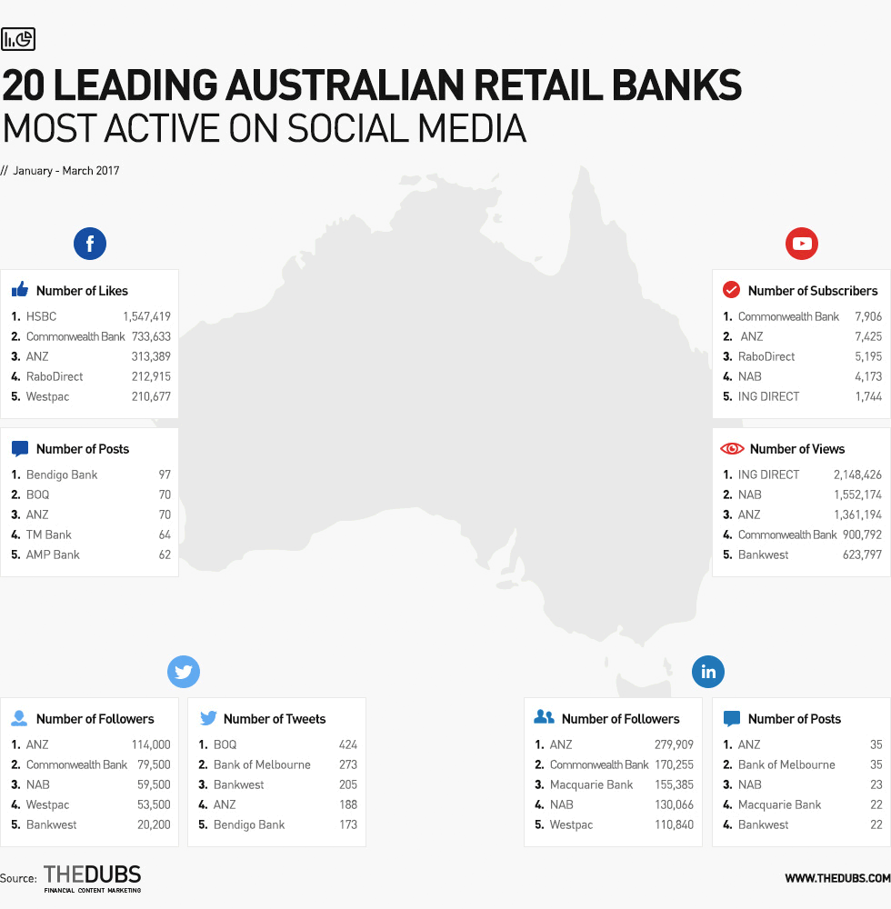 Report: 20 leading Australian retail banks most active on social media