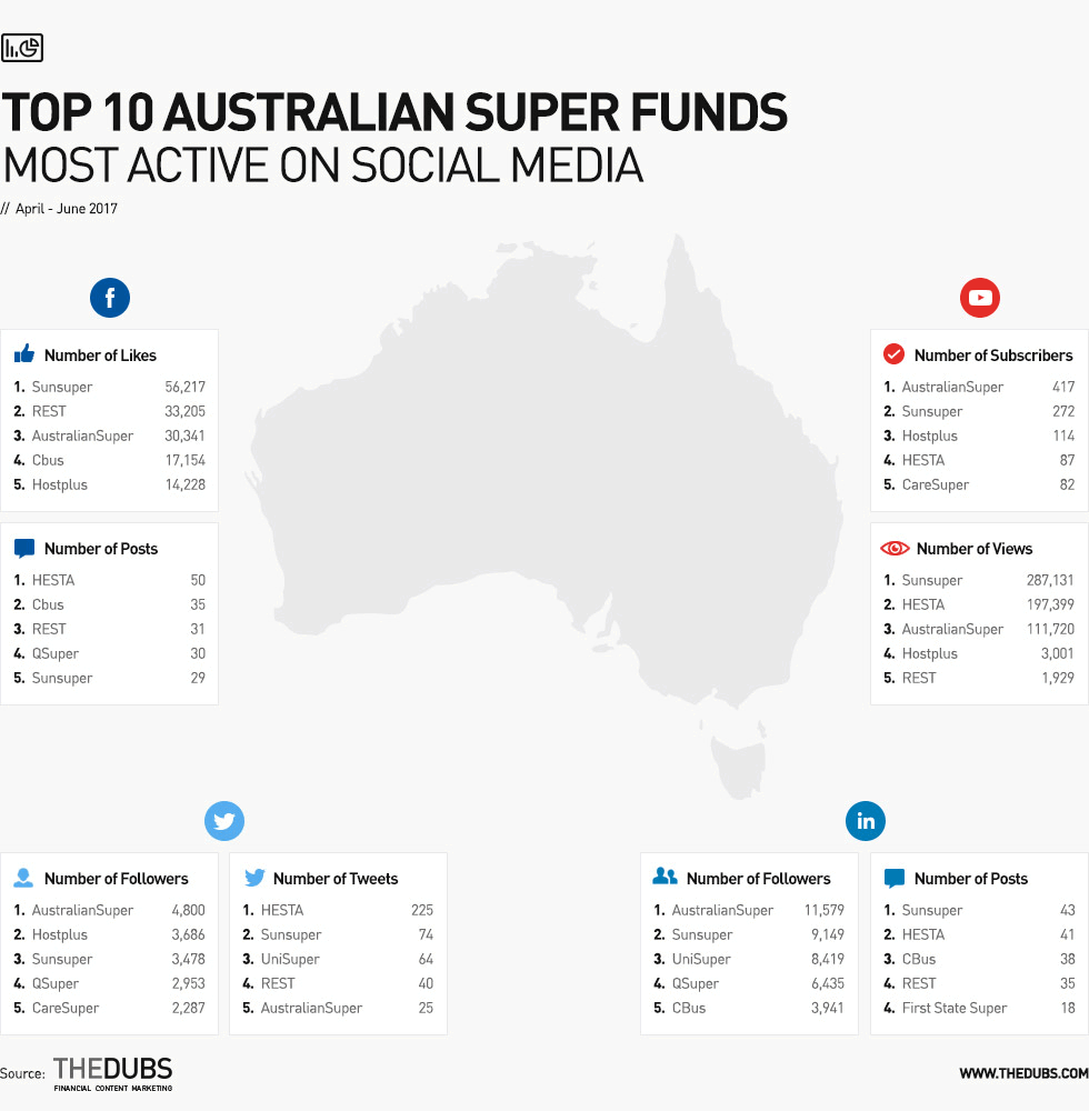 10 Leading Australian Super Funds