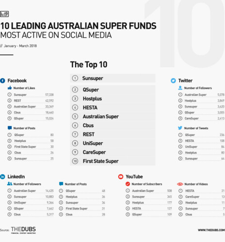 Top 10 Australian super funds most active on social media