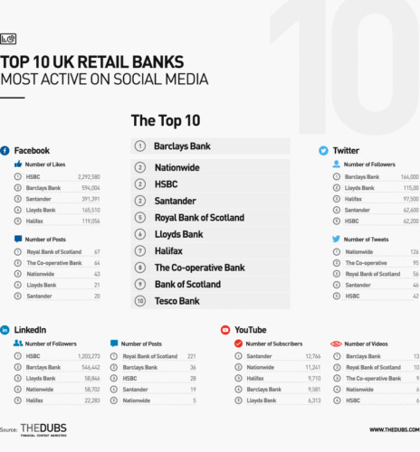 Top 10 UK retail banks on social media