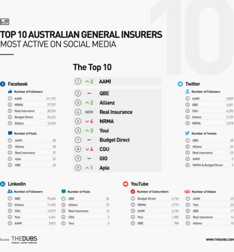 Top 10 Australian general insurers on social media