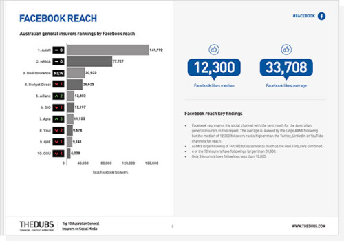Top 10 Australian general insurers on social media