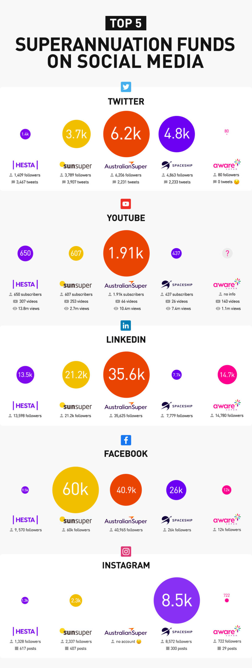 Top-5-superannuations-funds-on-social-media-infographic - Financial 