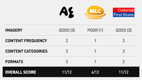 3 Super Funds Doing Content For Advisers