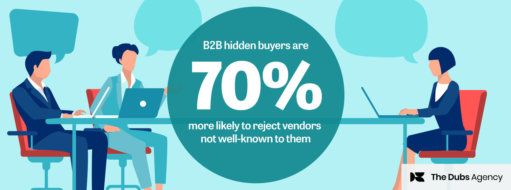 B2B buyers are 70% more likely to reject vendors not well known to them