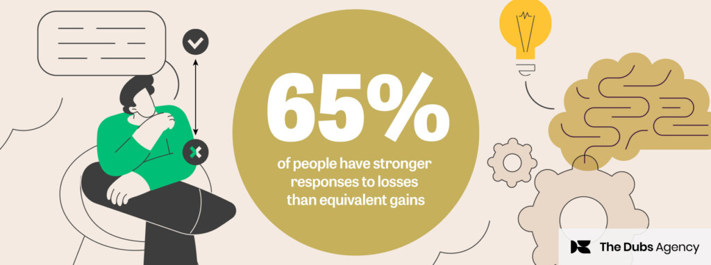 65% OF PEOPLE HAVE STRONGER responses to losses than equivalent gains