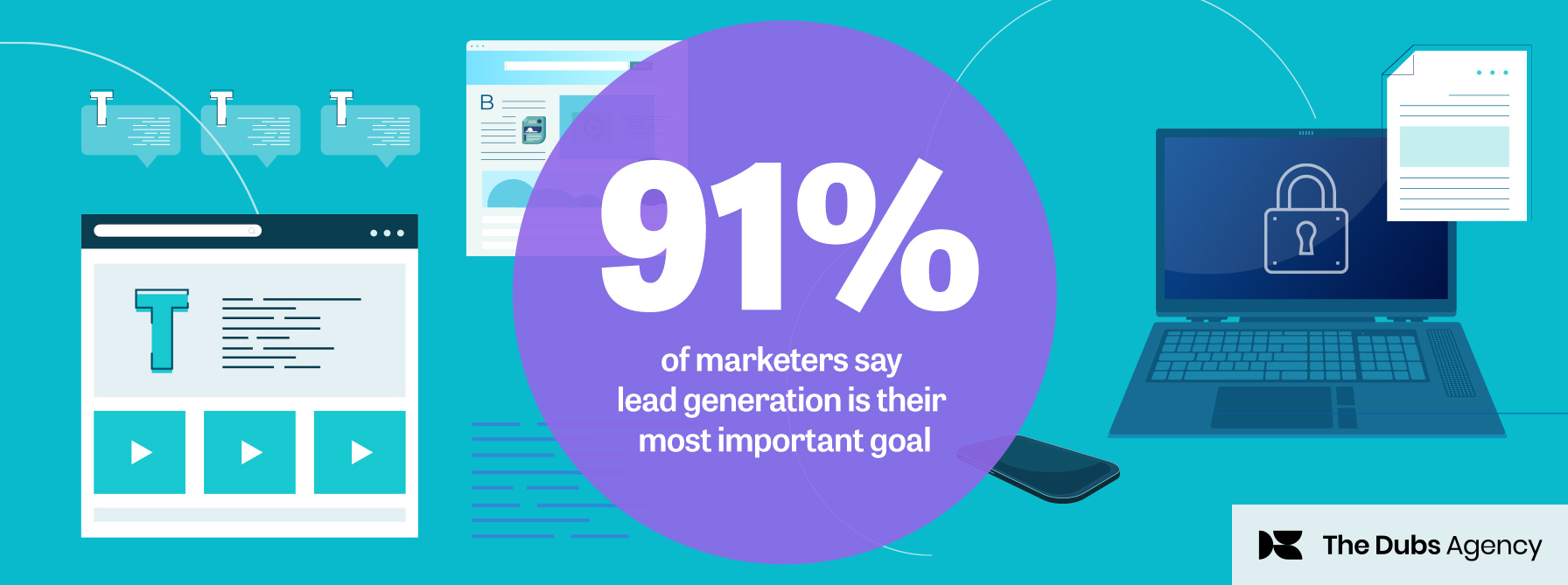 91% of marketers say lead generation is their most important goal