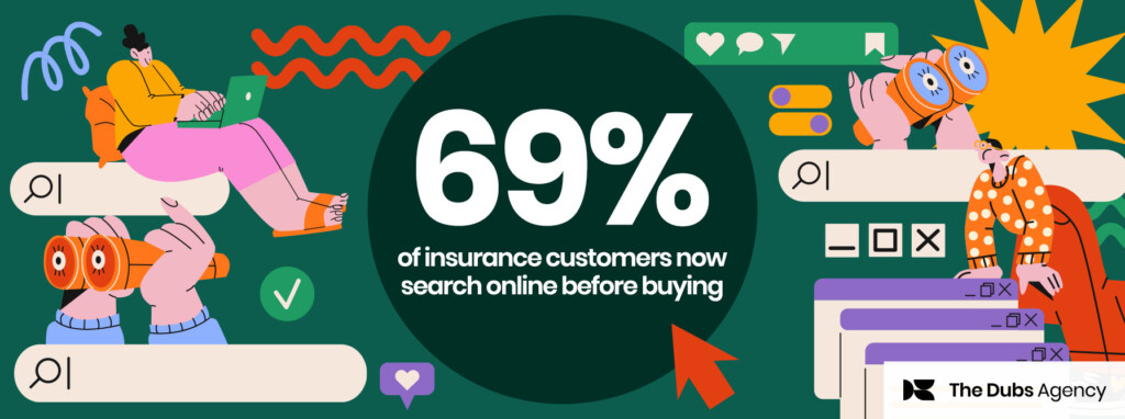 69% of insurance customers search online